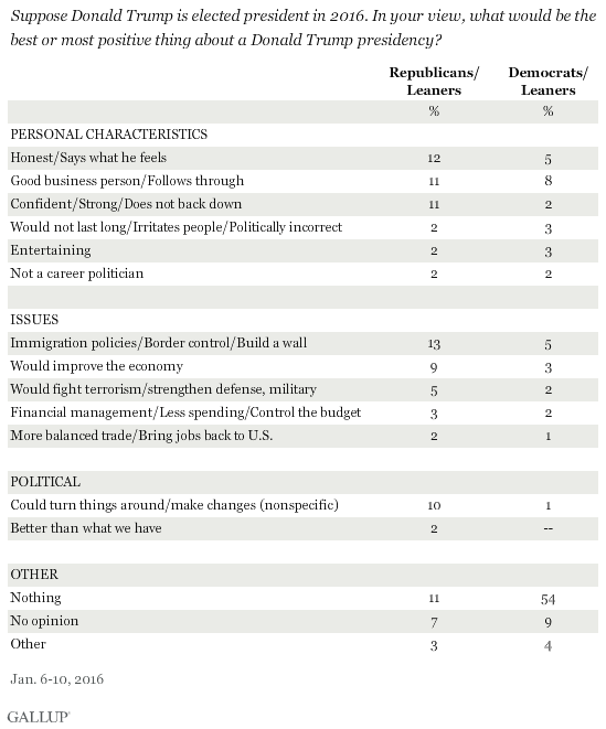 sondaggi politici gallup trump elezioni usa