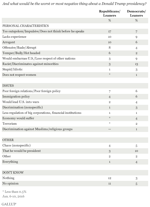 sondaggi politici gallup trump elezioni usa