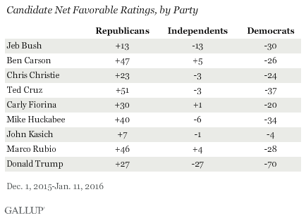 sondaggi politici elezioni usa trump