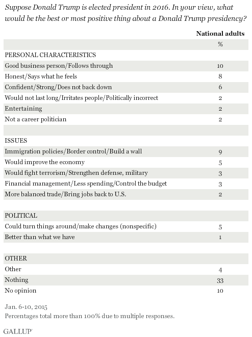 sondaggi politici gallup trump elezioni usa