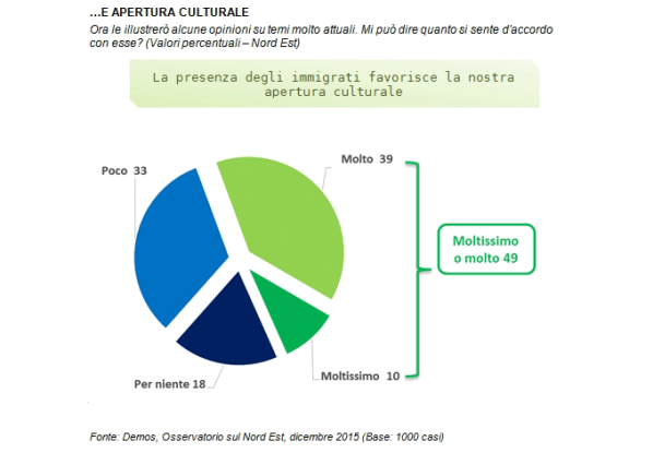sondaggi politici immigrazione demos