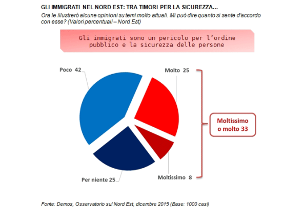 sondaggi politici immigrazione demos