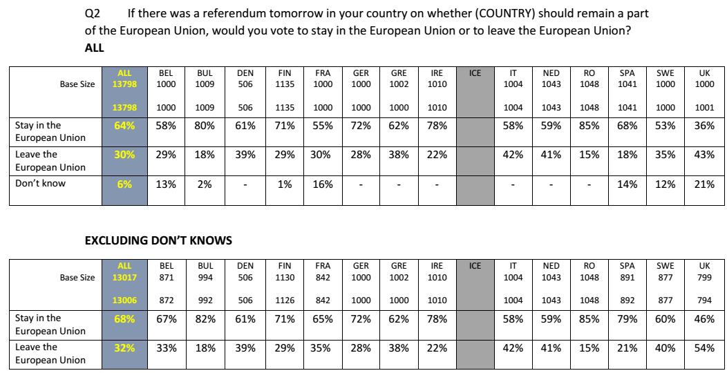 sondaggi politici, tabella con opinioni sulla permanenza sulla UE