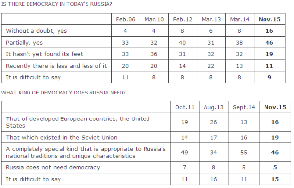 sondaggi politici democrazia russia vladimir putin