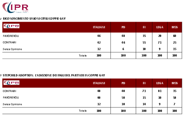 sondaggi politici unioni civili ipr