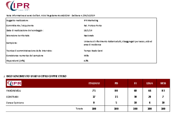 sondaggi politici unioni civili ipr