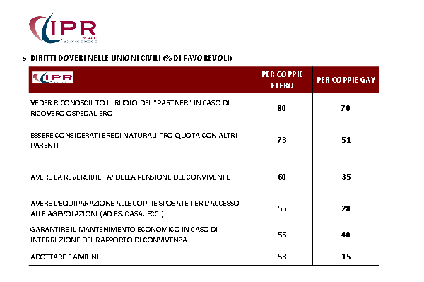 sondaggi politici unioni civili ipr