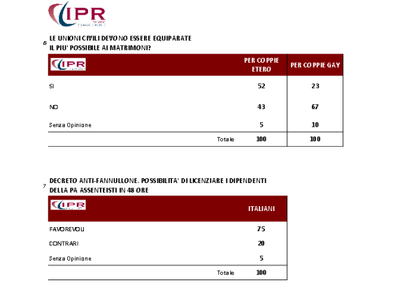 sondaggi politici unioni civili ipr