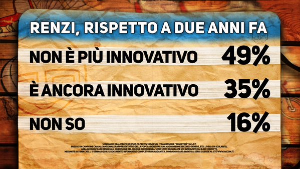 sondaggi unioni civili , percentuali sulle opinioni su Renzi
