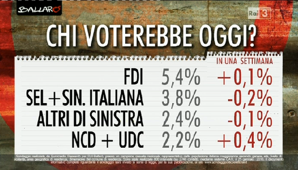 sondaggi Movimento 5 Stelle, nomi di partiti minori e percentuali