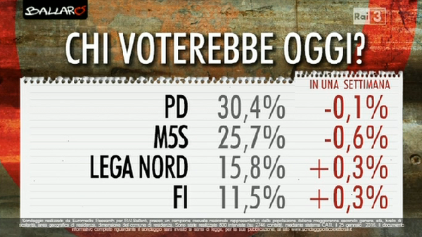 sondaggi Movimento 5 Stelle , nomi di partiti maggiori e percentuali