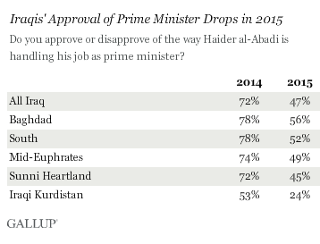 sondaggio gradimento premier iracheno al-abadi