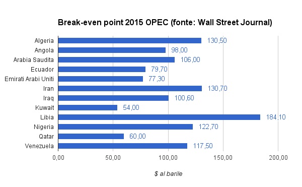 prezzo petrolio OPEC break even point 2015