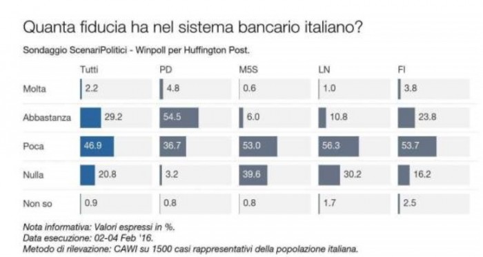 sondaggi pd banche