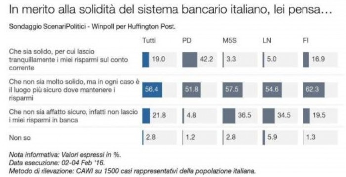 sondaggi pd banche