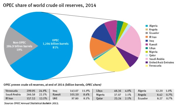 Riserve Petrolio OPEC