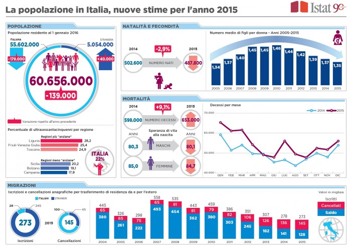 Indici demografici ISTAT per l'anno 2015: speranza di vita in diminuzione, migrazioni, struttura demografica, natalità, fecondità