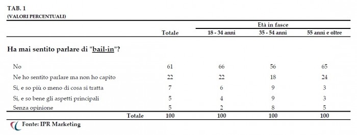 Ipr Marketing-sondaggio-bail in