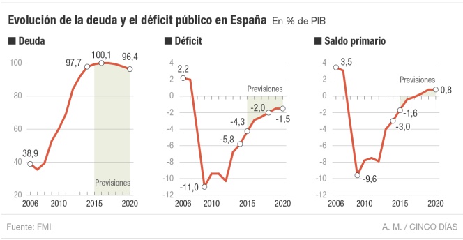 Matteo Renzi, curve dei deficit spagnoli