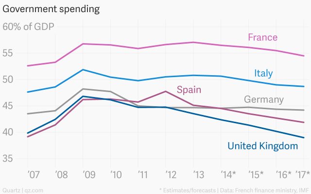 Matteo Renzi, curve della spesa sul PIL in Europa