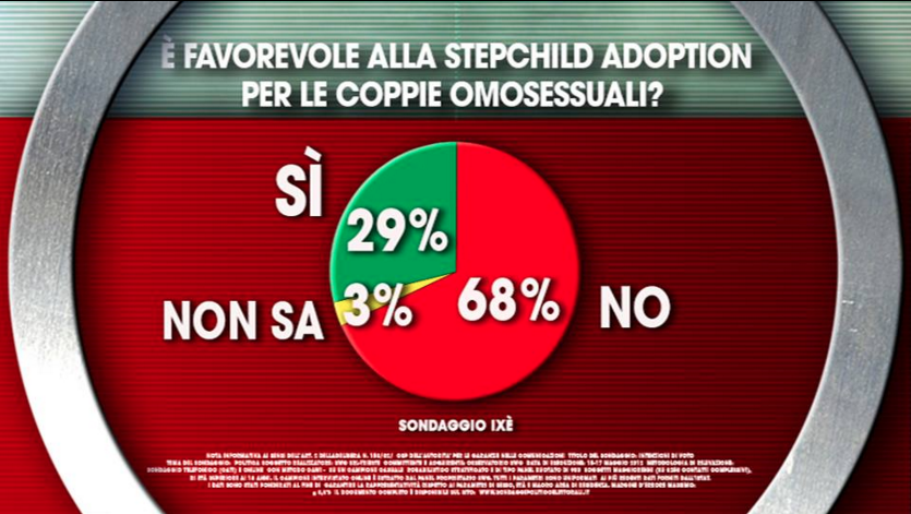 sondaggi unioni civili, sondaggi M5S, sondaggi cirinnà