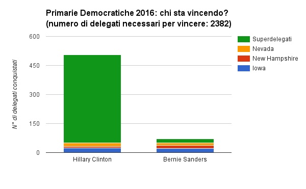 elezioni usa risultati delegati superdelegati clinton sanders