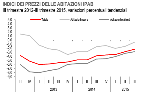 inflazione Italia, curve dei prezzi nel settore delle costruzioni
