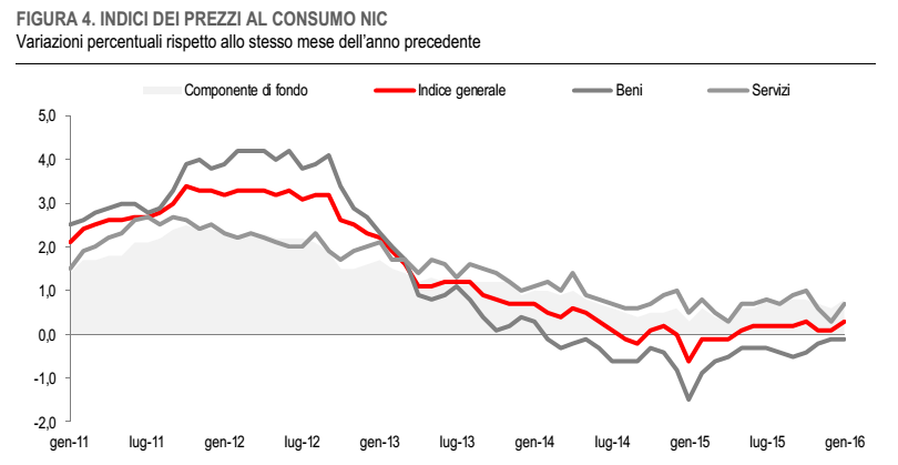 inflazione Italia, curve dell'inflazione in base a beni e servizi
