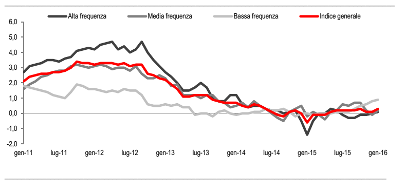 inflazione Italia, curva dell'inflazione in base alla frequenza di consumo