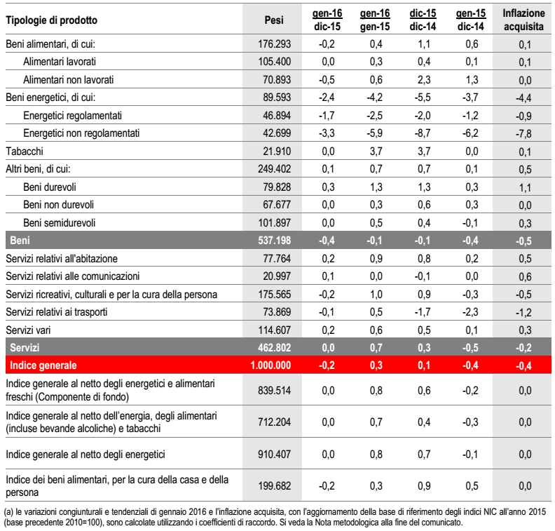 inflazione Italia, tabella con gli aumenti dei prezzi per tipologia di prodotto