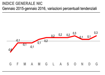inflazione Italia, curva dell'inflazione