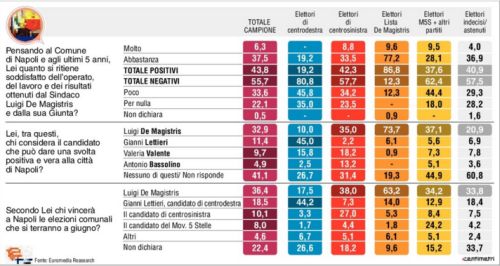 sondaggi Napoli, tabella colorata con opinioni su Napoli