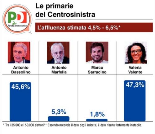 sondaggi Napoli, istogrammi con percentuali sulle primarie PD