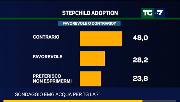 sondaggio unioni civili barre con percentuali sulla stepchild adoption