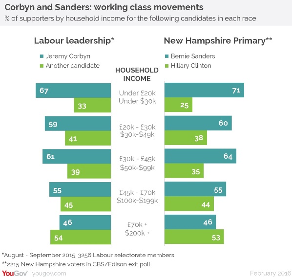 sondaggi bernie sanders jeremy corbyn socialismo