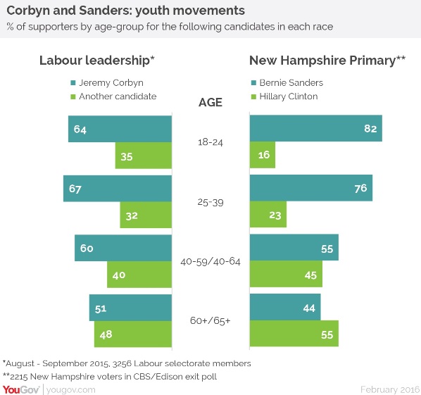 sondaggi bernie sanders jeremy corbyn socialismo