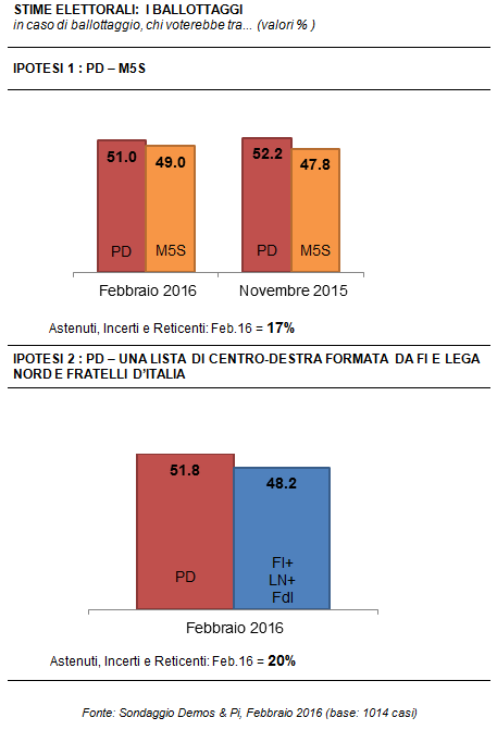 sondaggi renzi ballottaggio