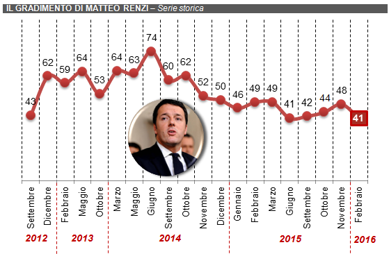 sondaggi renzi fiducia