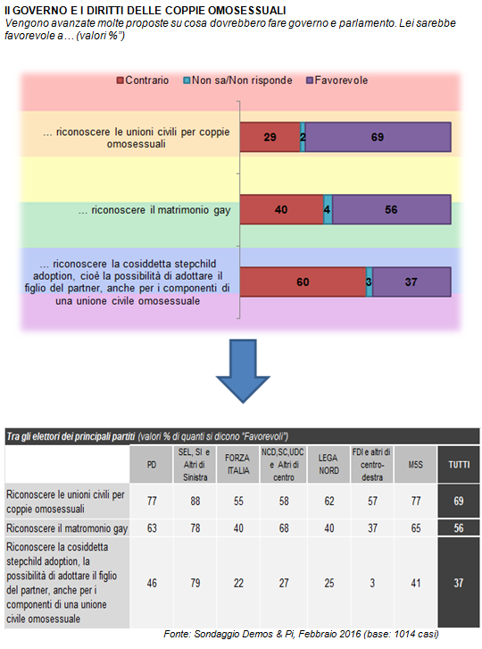 sondaggi renzi unioni civili