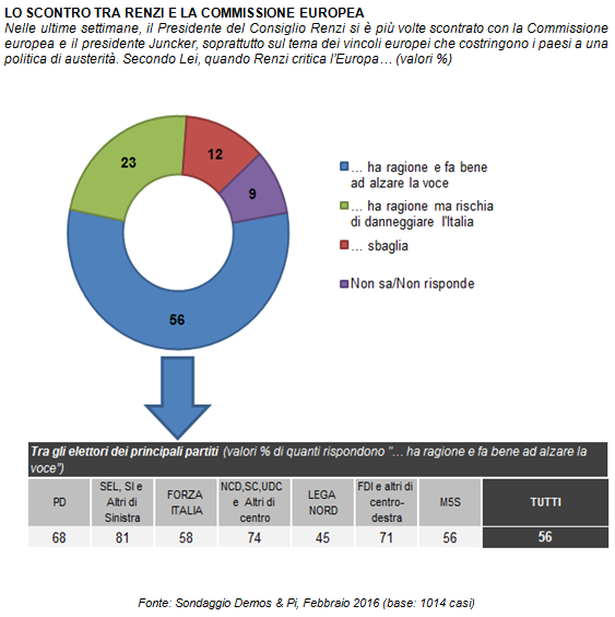 sondaggi renzi ue