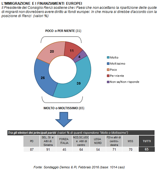sondaggi renzi immigrazione