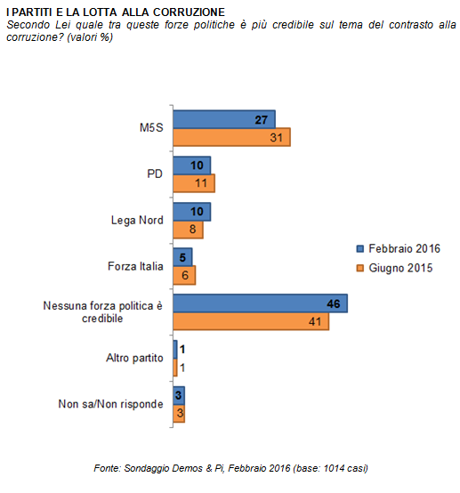 sondaggi renzi corruzione