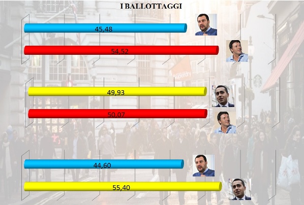 sondaggi pd sondaggi elettorali ballottaggio