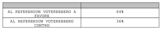 sondaggi elettorali, referendum