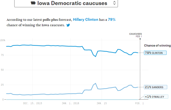 sondaggi elettorali elezioni usa primarie iowa elezioni primarie iowa presidenziali 2016 primarie usa