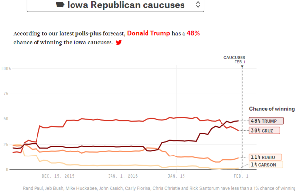 sondaggi elettorali elezioni usa primarie iowa elezioni primarie iowa presidenziali 2016 primarie usa