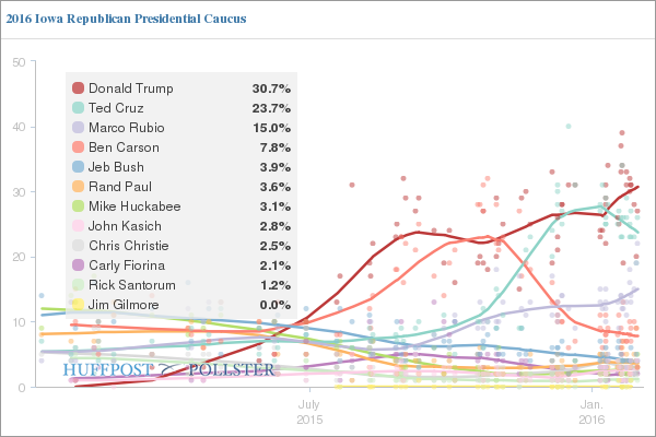 sondaggi elettorali elezioni usa primarie iowa elezioni primarie iowa presidenziali 2016 primarie usa