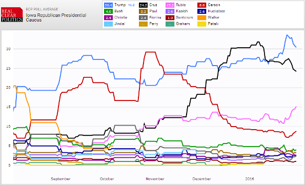 sondaggi elettorali elezioni usa primarie iowa elezioni primarie iowa presidenziali 2016 primarie usa