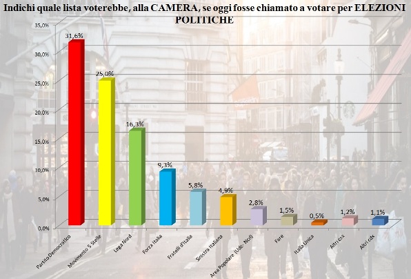 sondaggi pd sondaggi elettorali