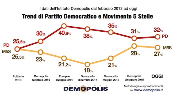 sondaggi m5s, demopolis